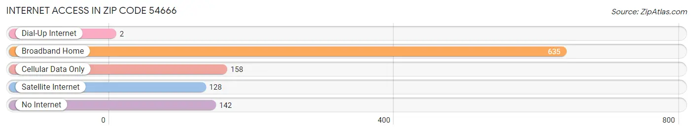 Internet Access in Zip Code 54666