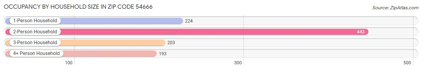 Occupancy by Household Size in Zip Code 54666