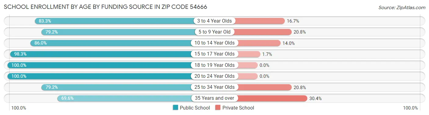 School Enrollment by Age by Funding Source in Zip Code 54666