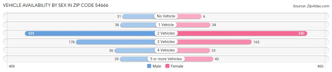 Vehicle Availability by Sex in Zip Code 54666