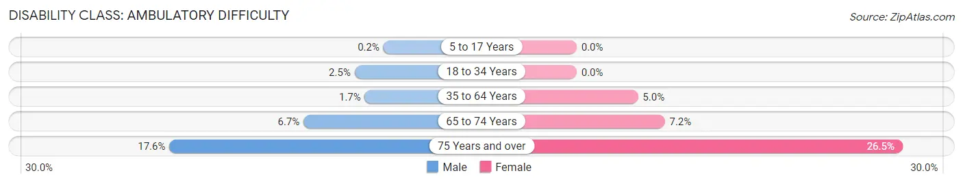 Disability in Zip Code 54667: <span>Ambulatory Difficulty</span>