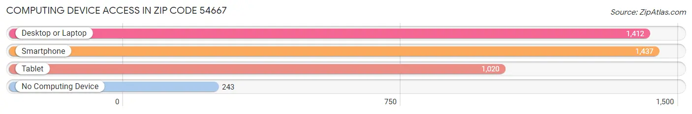 Computing Device Access in Zip Code 54667