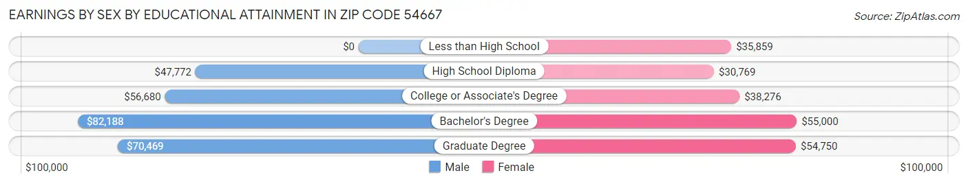 Earnings by Sex by Educational Attainment in Zip Code 54667