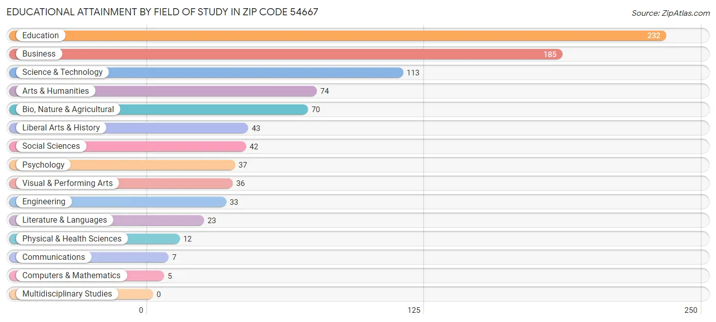 Educational Attainment by Field of Study in Zip Code 54667