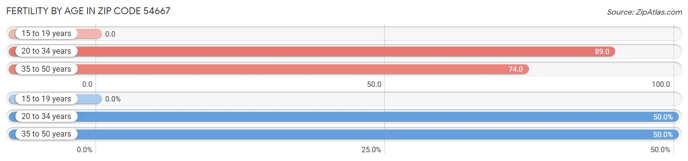 Female Fertility by Age in Zip Code 54667