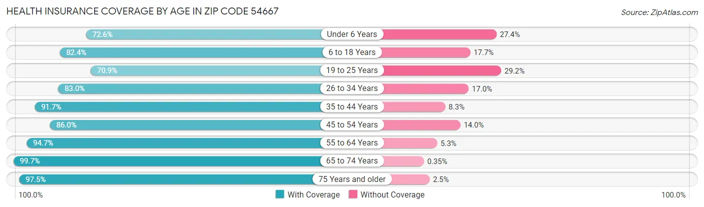 Health Insurance Coverage by Age in Zip Code 54667