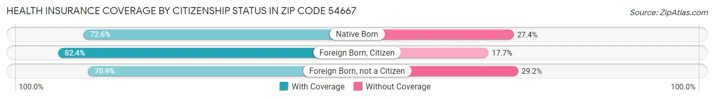 Health Insurance Coverage by Citizenship Status in Zip Code 54667