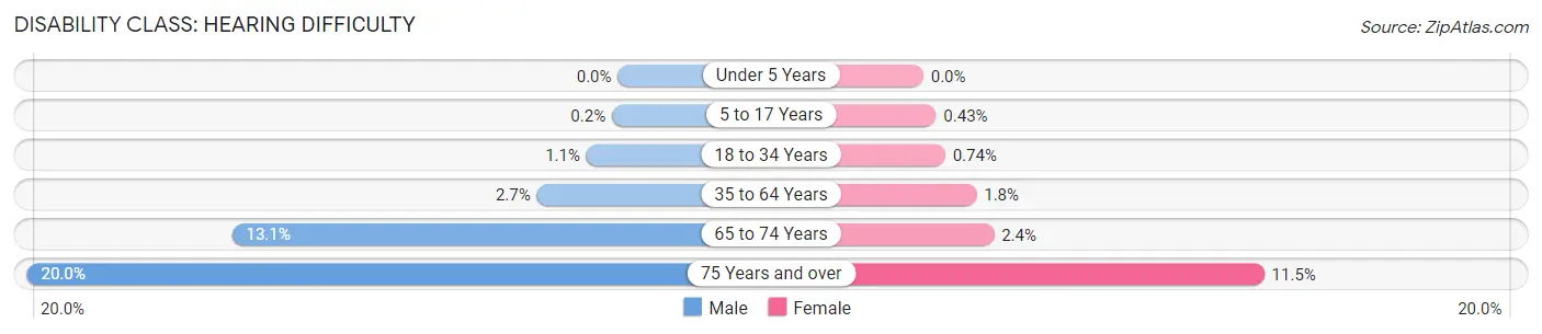 Disability in Zip Code 54667: <span>Hearing Difficulty</span>