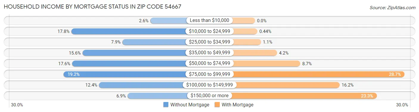 Household Income by Mortgage Status in Zip Code 54667