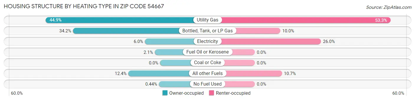 Housing Structure by Heating Type in Zip Code 54667