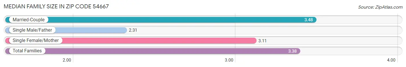 Median Family Size in Zip Code 54667