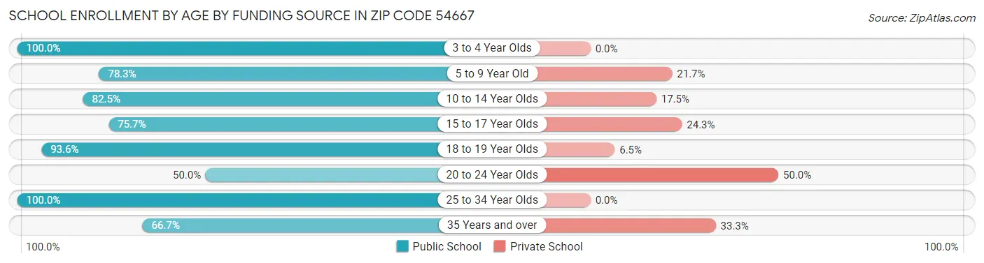 School Enrollment by Age by Funding Source in Zip Code 54667