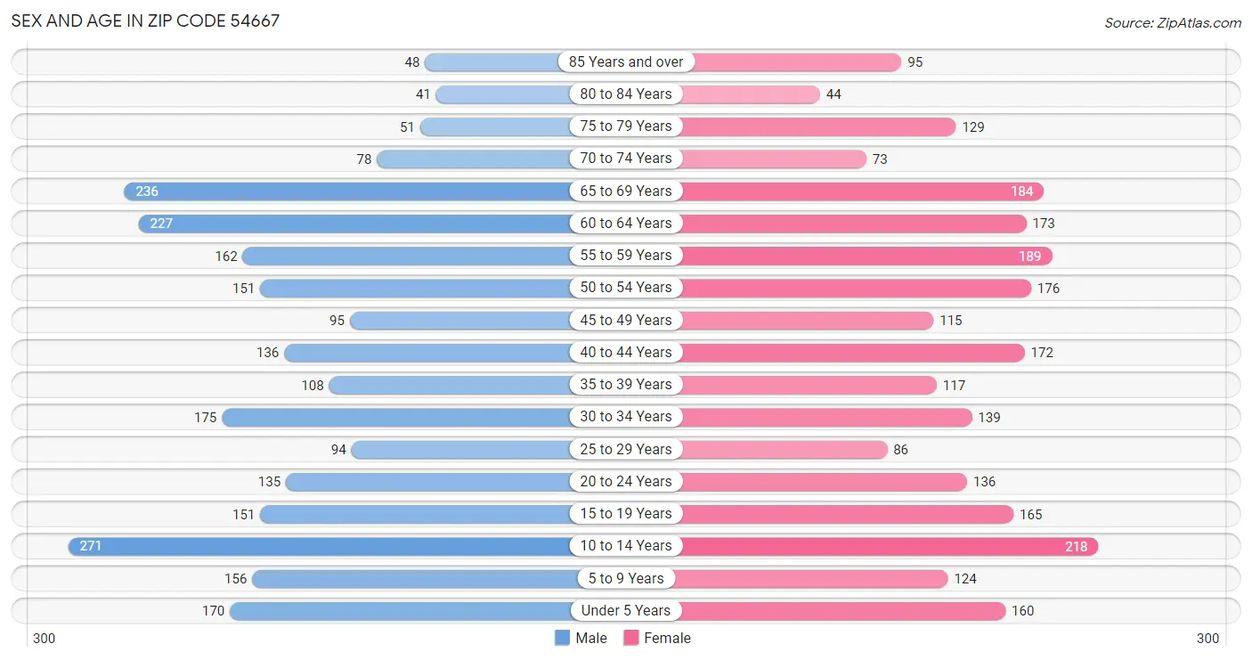 Sex and Age in Zip Code 54667