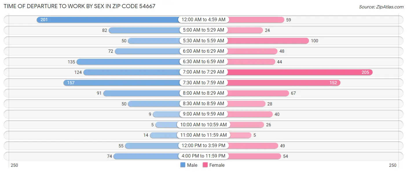 Time of Departure to Work by Sex in Zip Code 54667