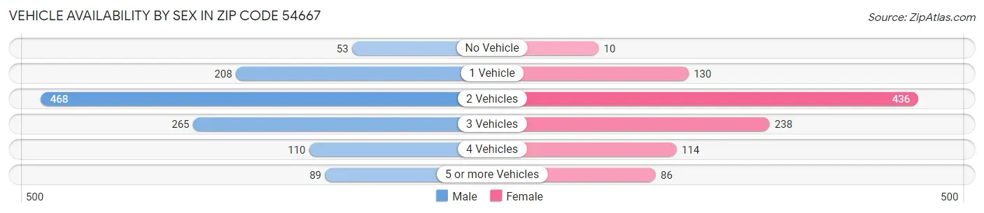 Vehicle Availability by Sex in Zip Code 54667