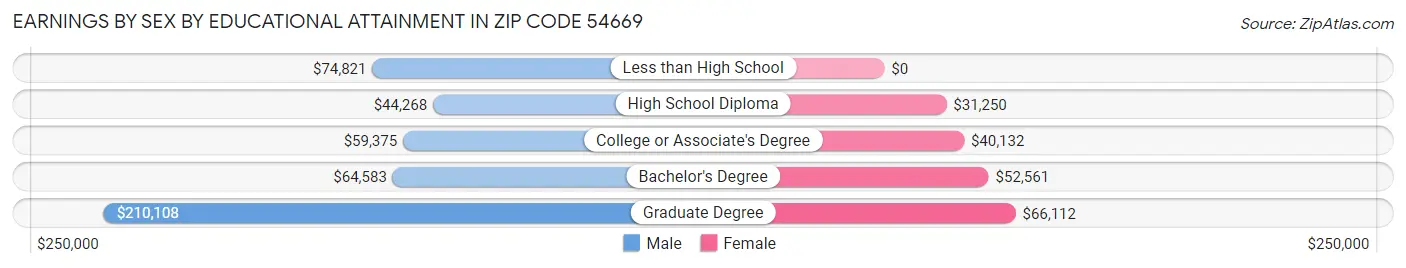Earnings by Sex by Educational Attainment in Zip Code 54669
