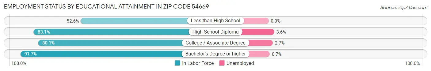 Employment Status by Educational Attainment in Zip Code 54669
