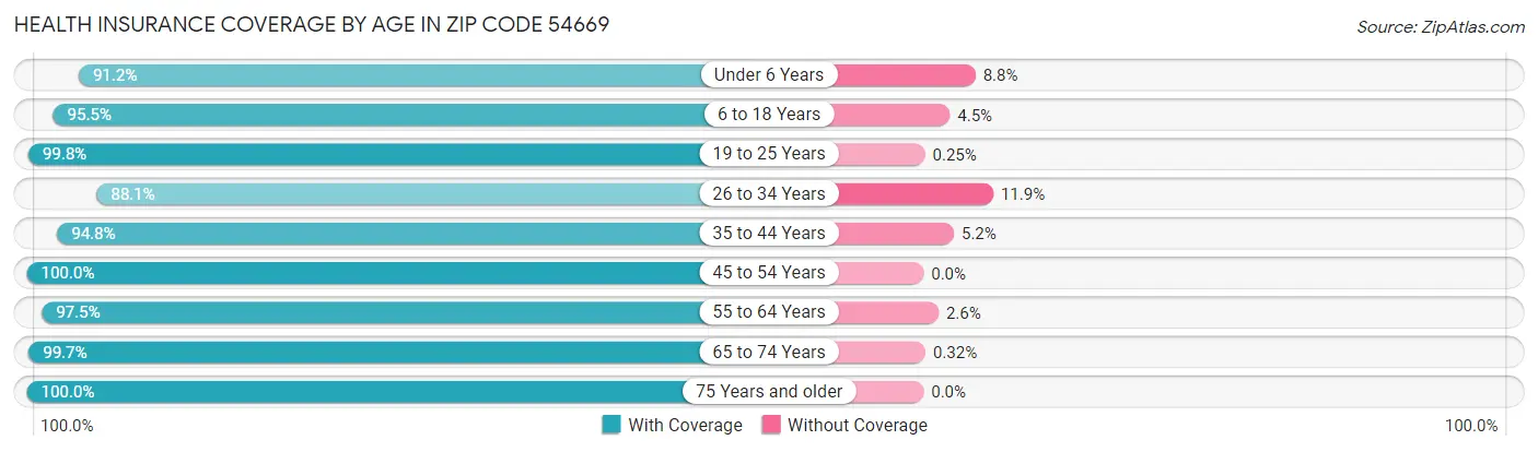 Health Insurance Coverage by Age in Zip Code 54669