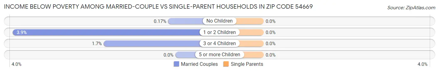 Income Below Poverty Among Married-Couple vs Single-Parent Households in Zip Code 54669