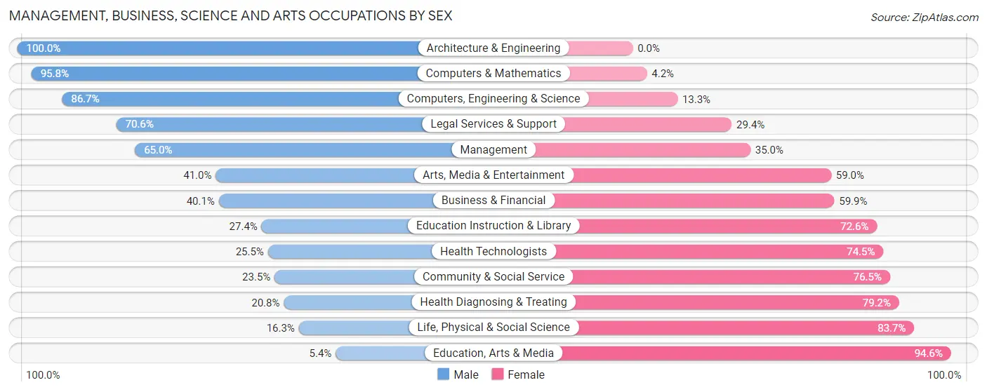 Management, Business, Science and Arts Occupations by Sex in Zip Code 54669