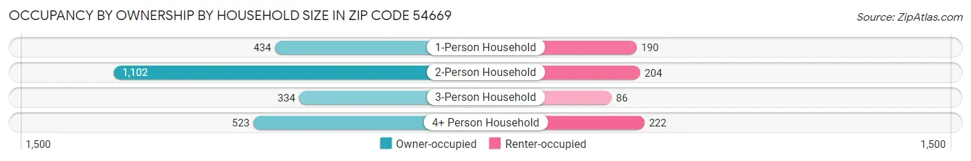 Occupancy by Ownership by Household Size in Zip Code 54669