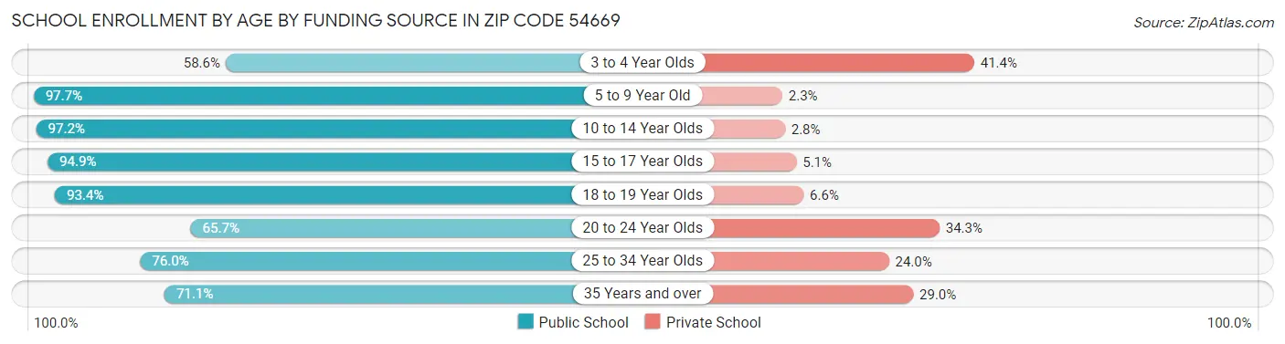 School Enrollment by Age by Funding Source in Zip Code 54669