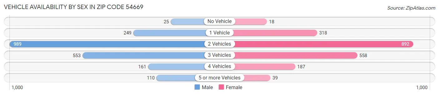 Vehicle Availability by Sex in Zip Code 54669