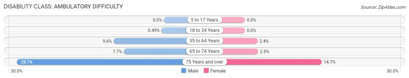 Disability in Zip Code 54670: <span>Ambulatory Difficulty</span>