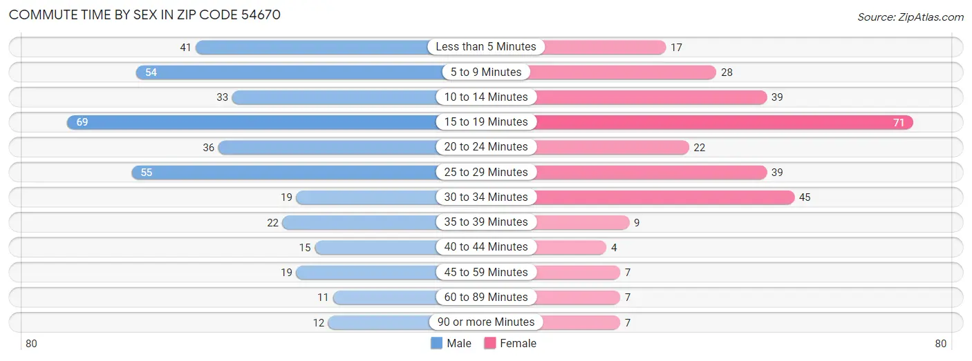 Commute Time by Sex in Zip Code 54670