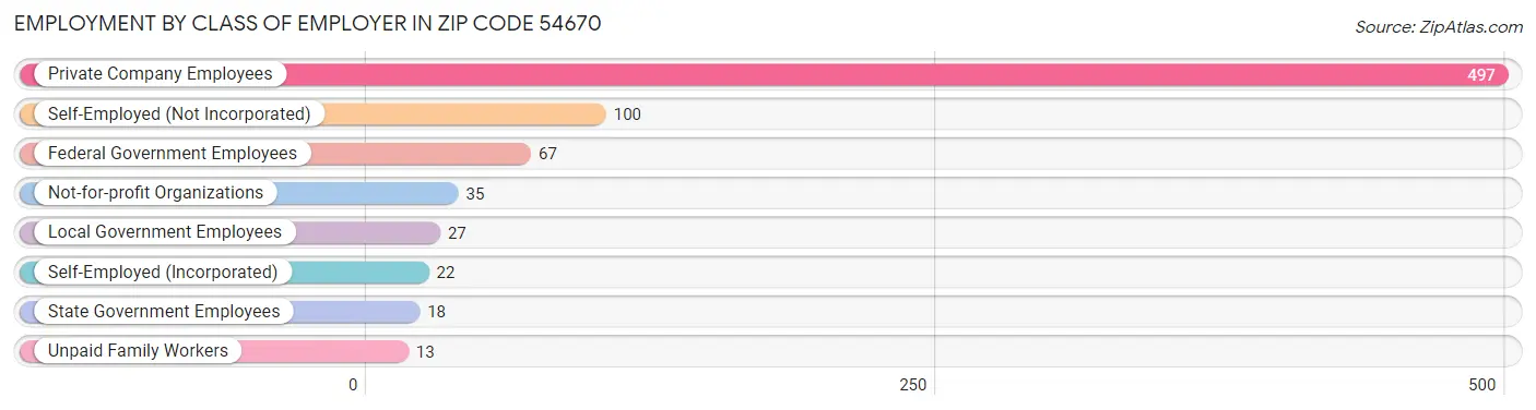 Employment by Class of Employer in Zip Code 54670