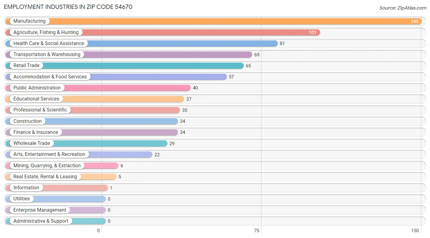 Employment Industries in Zip Code 54670