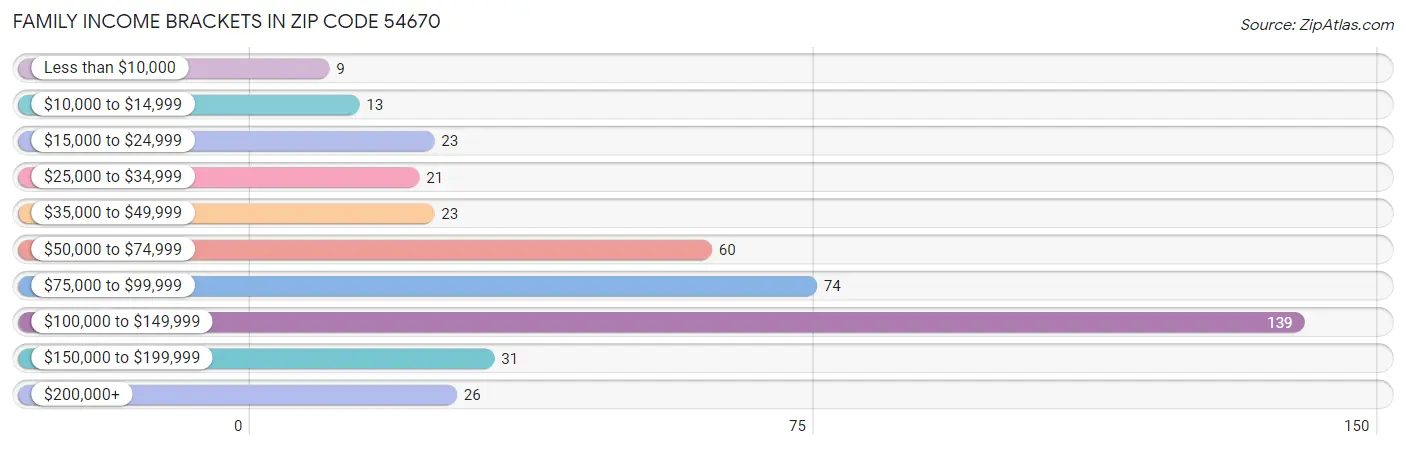 Family Income Brackets in Zip Code 54670