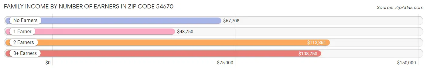 Family Income by Number of Earners in Zip Code 54670