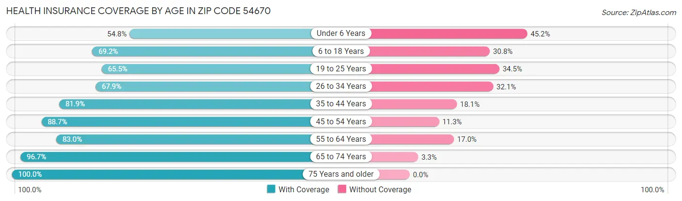 Health Insurance Coverage by Age in Zip Code 54670