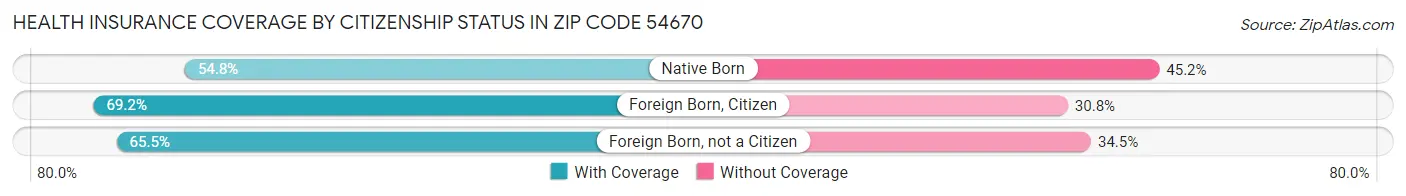 Health Insurance Coverage by Citizenship Status in Zip Code 54670