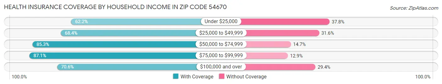 Health Insurance Coverage by Household Income in Zip Code 54670