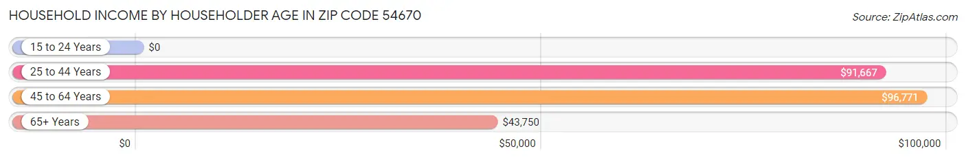 Household Income by Householder Age in Zip Code 54670