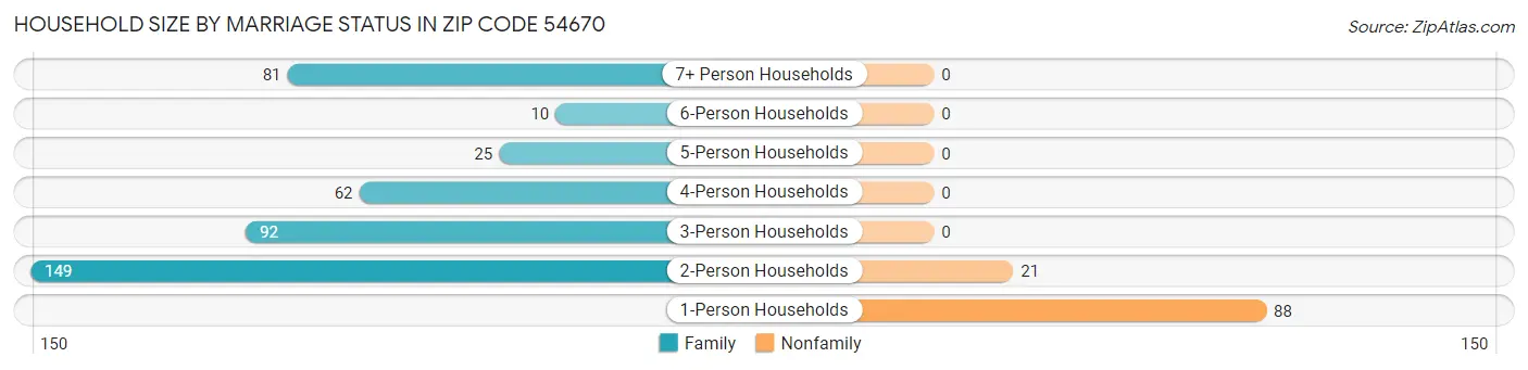 Household Size by Marriage Status in Zip Code 54670