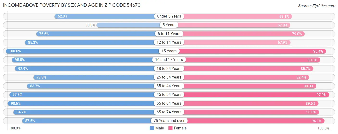 Income Above Poverty by Sex and Age in Zip Code 54670