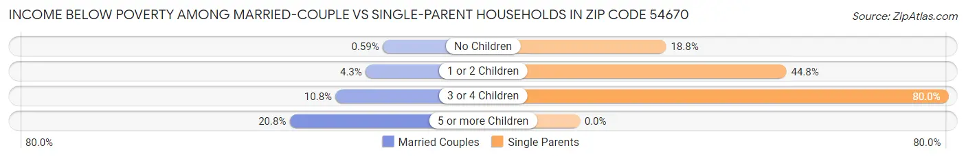 Income Below Poverty Among Married-Couple vs Single-Parent Households in Zip Code 54670