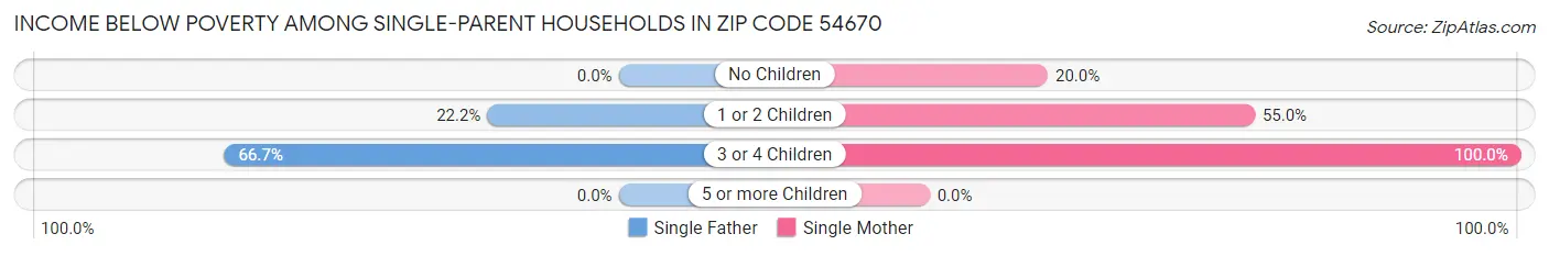 Income Below Poverty Among Single-Parent Households in Zip Code 54670