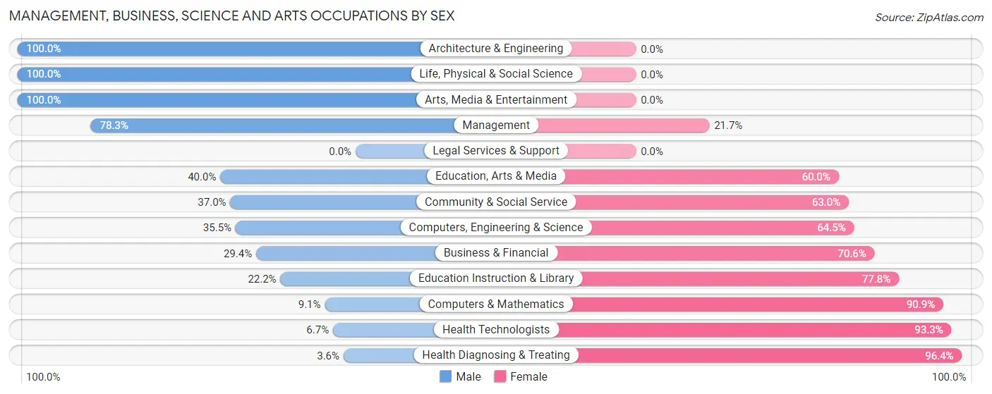 Management, Business, Science and Arts Occupations by Sex in Zip Code 54670