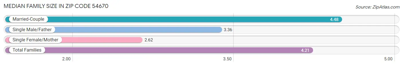 Median Family Size in Zip Code 54670