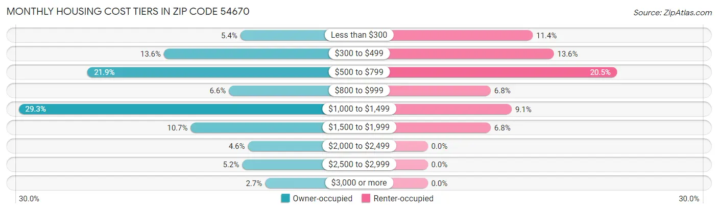 Monthly Housing Cost Tiers in Zip Code 54670