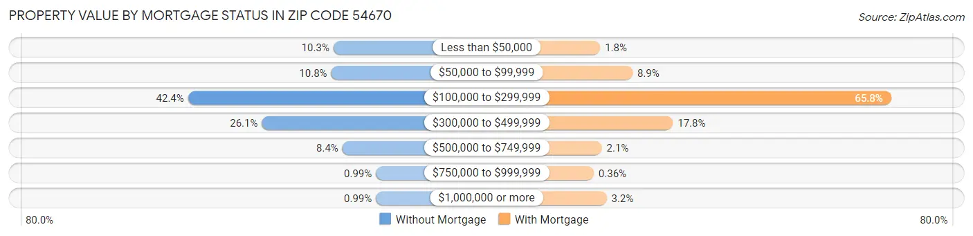 Property Value by Mortgage Status in Zip Code 54670