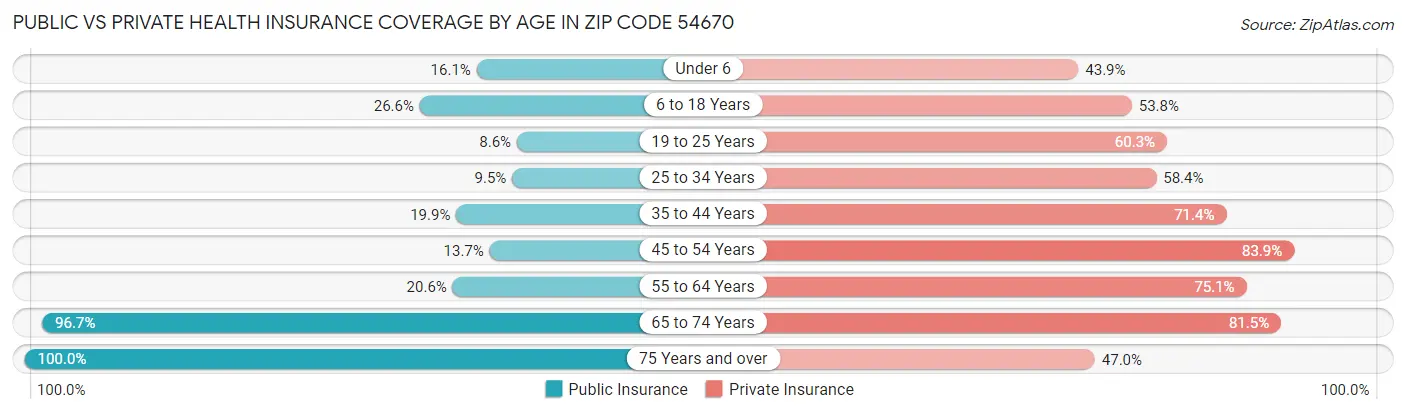 Public vs Private Health Insurance Coverage by Age in Zip Code 54670