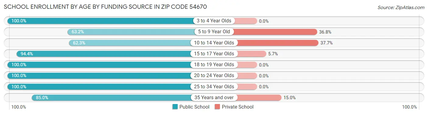 School Enrollment by Age by Funding Source in Zip Code 54670