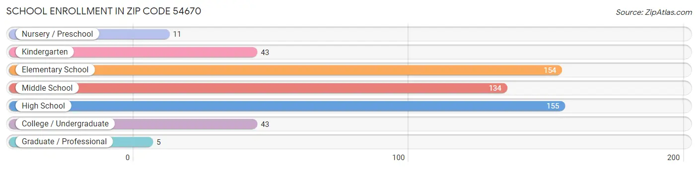 School Enrollment in Zip Code 54670