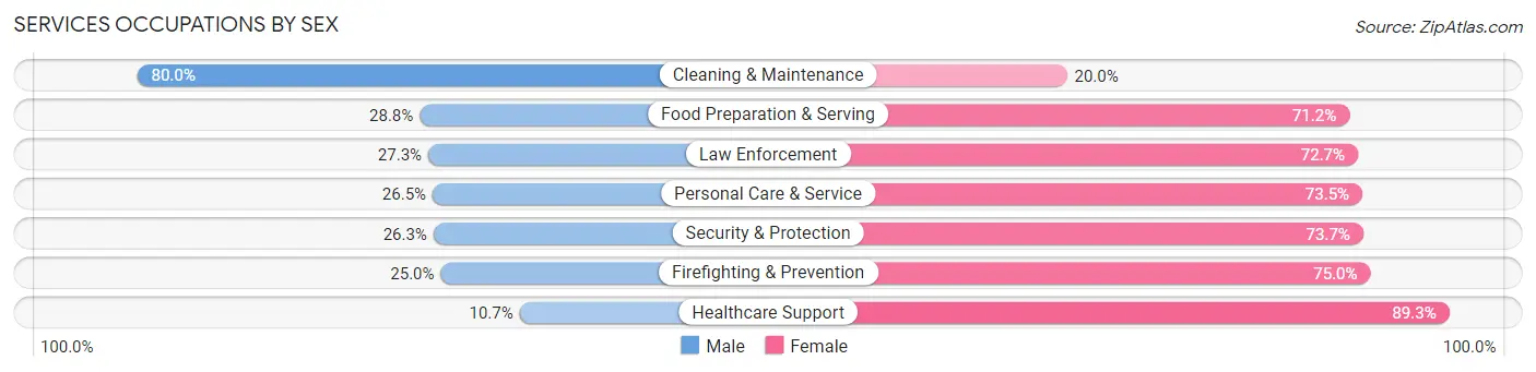 Services Occupations by Sex in Zip Code 54670