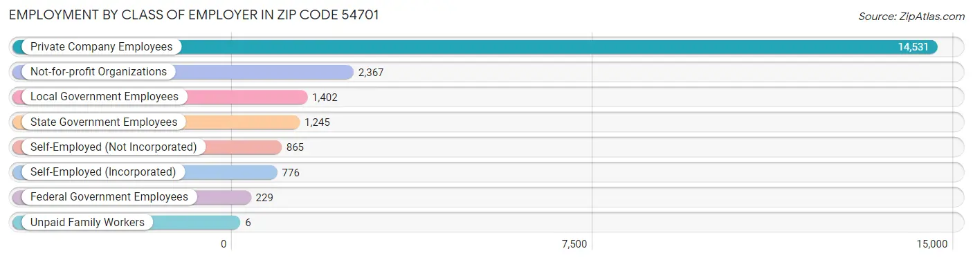 Employment by Class of Employer in Zip Code 54701